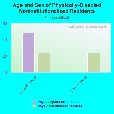 Age and Sex of Physically-Disabled Noninstitutionalized Residents