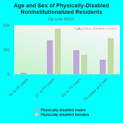 Age and Sex of Physically-Disabled Noninstitutionalized Residents