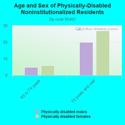 Age and Sex of Physically-Disabled Noninstitutionalized Residents