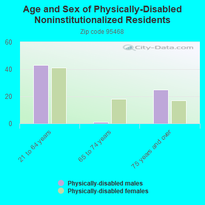 Age and Sex of Physically-Disabled Noninstitutionalized Residents