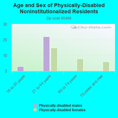 Age and Sex of Physically-Disabled Noninstitutionalized Residents