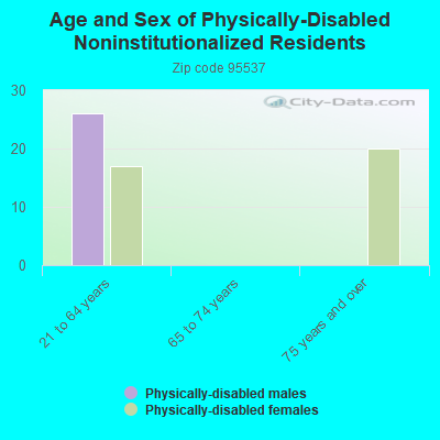 Age and Sex of Physically-Disabled Noninstitutionalized Residents