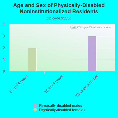 Age and Sex of Physically-Disabled Noninstitutionalized Residents