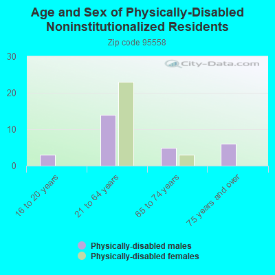 Age and Sex of Physically-Disabled Noninstitutionalized Residents