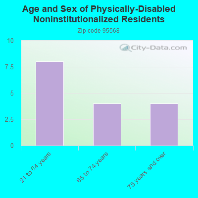 Age and Sex of Physically-Disabled Noninstitutionalized Residents