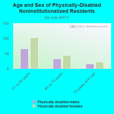 Age and Sex of Physically-Disabled Noninstitutionalized Residents