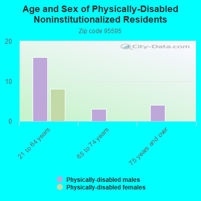 Age and Sex of Physically-Disabled Noninstitutionalized Residents