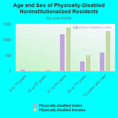 Age and Sex of Physically-Disabled Noninstitutionalized Residents