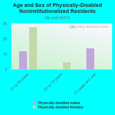 Age and Sex of Physically-Disabled Noninstitutionalized Residents