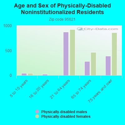 Age and Sex of Physically-Disabled Noninstitutionalized Residents