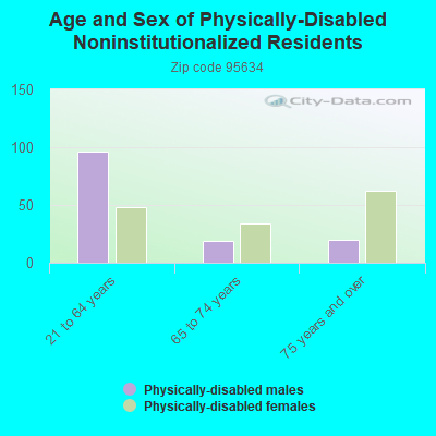 Age and Sex of Physically-Disabled Noninstitutionalized Residents