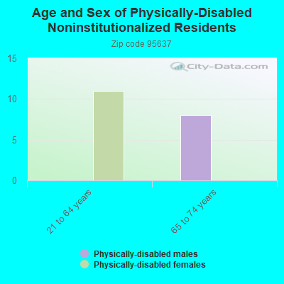 Age and Sex of Physically-Disabled Noninstitutionalized Residents