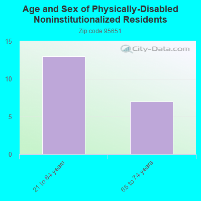 Age and Sex of Physically-Disabled Noninstitutionalized Residents