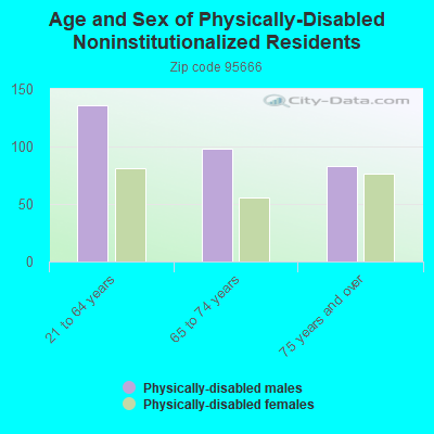 Age and Sex of Physically-Disabled Noninstitutionalized Residents