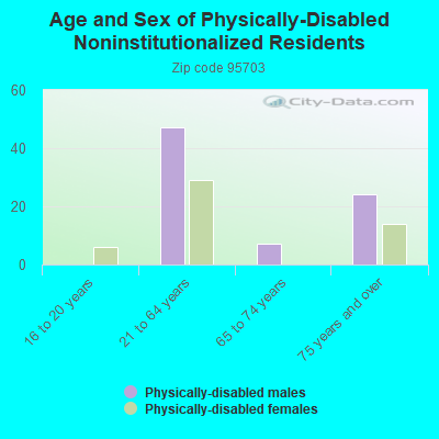 Age and Sex of Physically-Disabled Noninstitutionalized Residents