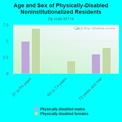 Age and Sex of Physically-Disabled Noninstitutionalized Residents