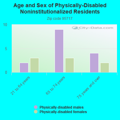 Age and Sex of Physically-Disabled Noninstitutionalized Residents