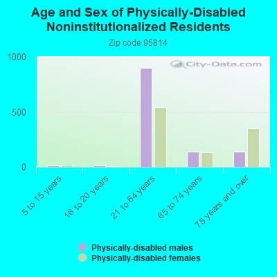 Age and Sex of Physically-Disabled Noninstitutionalized Residents