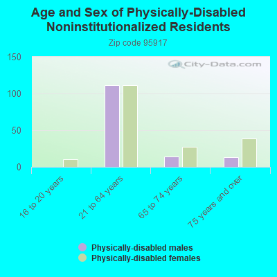 Age and Sex of Physically-Disabled Noninstitutionalized Residents