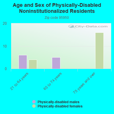 Age and Sex of Physically-Disabled Noninstitutionalized Residents