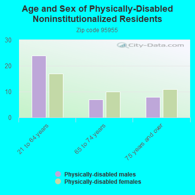 Age and Sex of Physically-Disabled Noninstitutionalized Residents