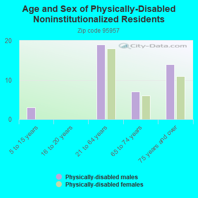 Age and Sex of Physically-Disabled Noninstitutionalized Residents