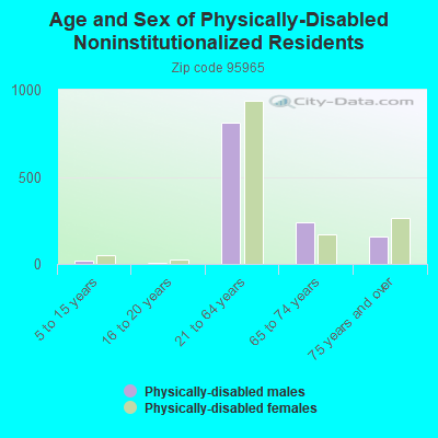 Age and Sex of Physically-Disabled Noninstitutionalized Residents