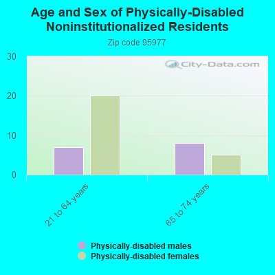 Age and Sex of Physically-Disabled Noninstitutionalized Residents