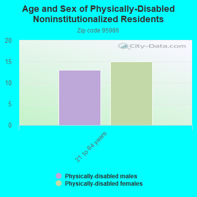 Age and Sex of Physically-Disabled Noninstitutionalized Residents