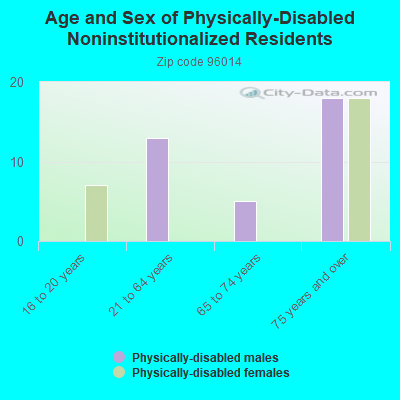 Age and Sex of Physically-Disabled Noninstitutionalized Residents