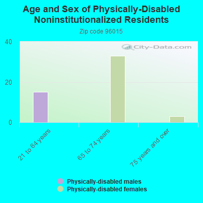 Age and Sex of Physically-Disabled Noninstitutionalized Residents