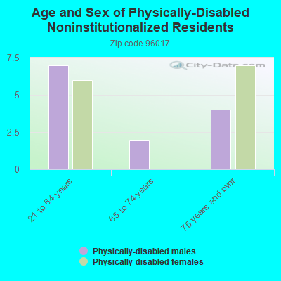 Age and Sex of Physically-Disabled Noninstitutionalized Residents