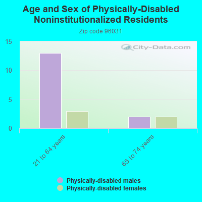 Age and Sex of Physically-Disabled Noninstitutionalized Residents