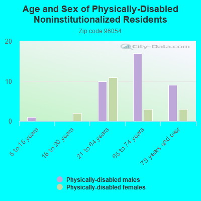 Age and Sex of Physically-Disabled Noninstitutionalized Residents