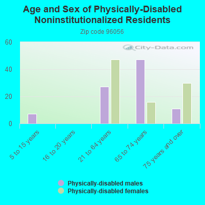 Age and Sex of Physically-Disabled Noninstitutionalized Residents