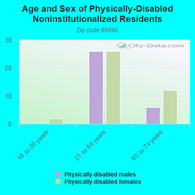 Age and Sex of Physically-Disabled Noninstitutionalized Residents