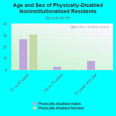 Age and Sex of Physically-Disabled Noninstitutionalized Residents