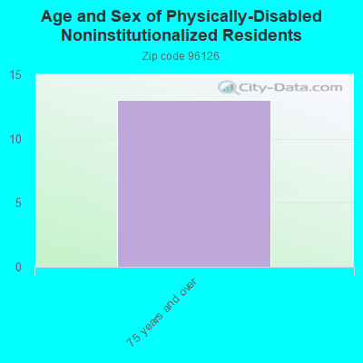 Age and Sex of Physically-Disabled Noninstitutionalized Residents