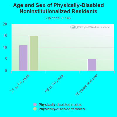 Age and Sex of Physically-Disabled Noninstitutionalized Residents