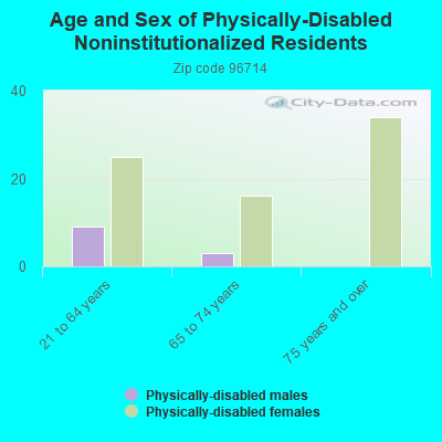 Age and Sex of Physically-Disabled Noninstitutionalized Residents