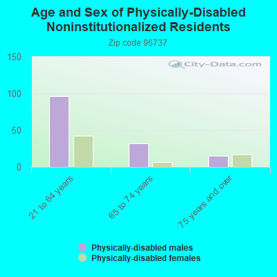 Age and Sex of Physically-Disabled Noninstitutionalized Residents