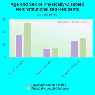 Age and Sex of Physically-Disabled Noninstitutionalized Residents