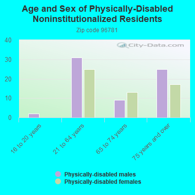 Age and Sex of Physically-Disabled Noninstitutionalized Residents