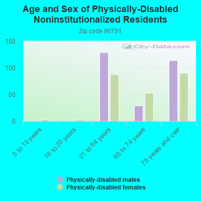 Age and Sex of Physically-Disabled Noninstitutionalized Residents