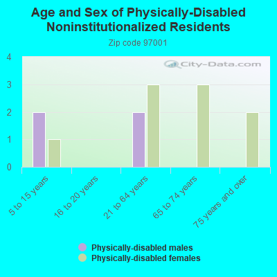 Age and Sex of Physically-Disabled Noninstitutionalized Residents