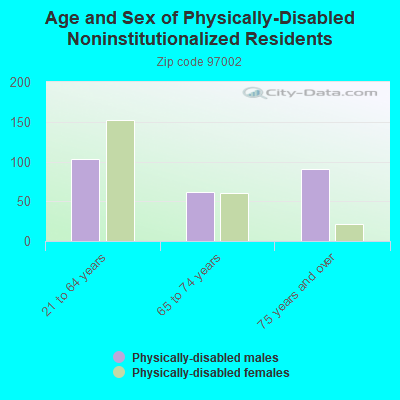 Age and Sex of Physically-Disabled Noninstitutionalized Residents