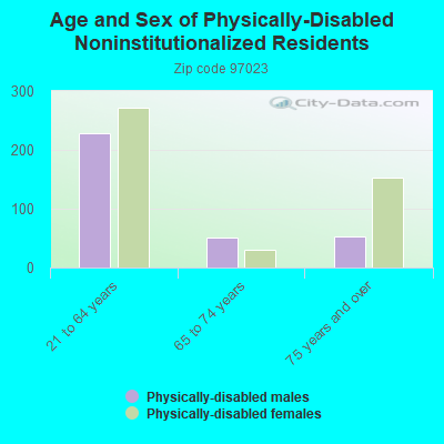 Age and Sex of Physically-Disabled Noninstitutionalized Residents