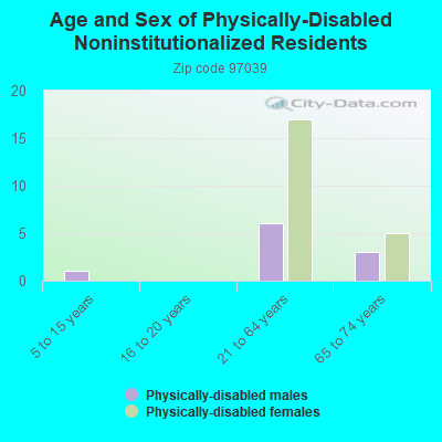 Age and Sex of Physically-Disabled Noninstitutionalized Residents