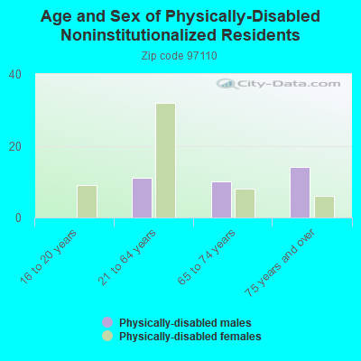 Age and Sex of Physically-Disabled Noninstitutionalized Residents