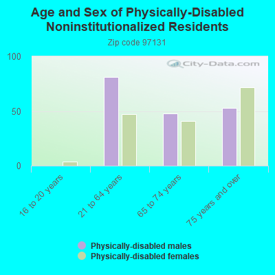 Age and Sex of Physically-Disabled Noninstitutionalized Residents